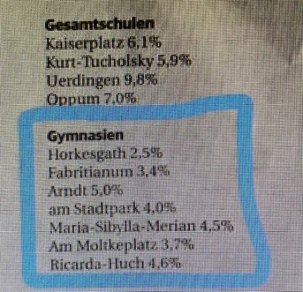 Horkesgath: Gymnasium mit dem geringsten Unterrichtsentfall